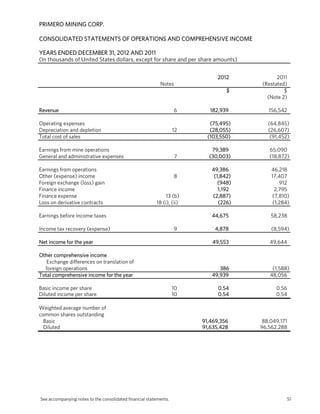 PRIMERO MINING CORP.

CONSOLIDATED STATEMENTS OF OPERATIONS AND COMPREHENSIVE INCOME

YEARS ENDED DECEMBER 31, 2012 AND 2011
(In thousands of United States dollars, except for share and per share amounts)

                                                                              2012          2011
                                                           Notes                      (Restated)
                                                                                 $             $
                                                                                        (Note 2)

Revenue                                                            6       182,939       156,542

Operating expenses                                                         (75,495)      (64,845)
Depreciation and depletion                                         12      (28,055)      (26,607)
Total cost of sales                                                       (103,550)       (91,452)

Earnings from mine operations                                              79,389        65,090
General and administrative expenses                                7      (30,003)       (18,872)

Earnings from operations                                                   49,386         46,218
Other (expense) income                                             8        (1,842)       17,407
Foreign exchange (loss) gain                                                  (948)           912
Finance income                                                                1,192         2,795
Finance expense                                               13 (b)       (2,887)        (7,810)
Loss on derivative contracts                             18 (i), (ii)         (226)        (1,284)

Earnings before income taxes                                               44,675         58,238

Income tax recovery (expense)                                      9        4,878         (8,594)

Net income for the year                                                    49,553        49,644

Other comprehensive income
   Exchange differences on translation of
  foreign operations                                                          386          (1,588)
Total comprehensive income for the year                                    49,939         48,056

Basic income per share                                             10         0.54          0.56
Diluted income per share                                           10         0.54          0.54

Weighted average number of
common shares outstanding
  Basic                                                                 91,469,356     88,049,171
  Diluted                                                               91,635,428    96,562,288




See accompanying notes to the consolidated financial statements.                                 51
 