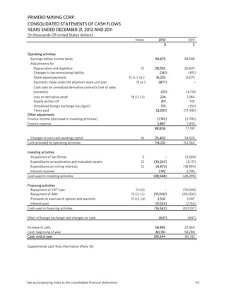 PRIMERO MINING CORP.
CONSOLIDATED STATEMENTS OF CASH FLOWS
YEARS ENDED DECEMBER 31, 2012 AND 2011
(In thousands Of United States dollars)
                                                                        Notes         2012         2011
                                                                                         $            $

Operating activities
  Earnings before income taxes                                                     44,675       58,238
  Adjustments for:
    Depreciation and depletion                                              12     28,055       26,607
    Changes to decomissioning liability                                                (161)      (851)
    Share-based payments                                           15 (c ), (e )    16,233       8,073
    Payments made under the phantom share unit plan                      15 (e )      (877)           -
    Cash paid for unrealized derivative contracts (net of sales
    proceeds)                                                                          (23)       (4,118)
    Loss on derivative asset                                        18 (i), (ii)       226         1,284
    Assets written off                                                                  811          931
    Unrealized foreign exchange loss (gain)                                            175          (153)
    Taxes paid                                                                      (2,001)     (17,435)
Other adjustments
Finance income (disclosed in investing activities)                                  (1,192)     (2,795)
Finance expense                                                                     2,887        7,810
                                                                                   88,808       77,591

  Changes in non-cash working capital                                       16     25,402       74,974
Cash provided by operating activities                                              114,210     152,565

Investing activities
  Acquisition of San Dimas                                                   5             -    (3,928)
  Expenditures on exploration and evaluation assets                         12     (35,267)      (8,171)
  Expenditures on mining interests                                          12      (4,473)    (18,994)
  Interest received                                                                   1,192      2,795
Cash used in investing activities                                                  (38,548)    (28,298)

Financing activities
  Repayment of VAT loan                                                 13 (iii)           -   (70,000)
  Repayment of debt                                                 13 (i), (ii)   (10,050)    (30,000)
  Proceeds on exercise of options and warrants                      15 (c), (d)      2,532        1,047
  Interest paid                                                                     (9,024)      (2,154)
Cash used in financing activites                                                   (16,542)    (101,107)

Effect of foreign exchange rate changes on cash                                       (637)       (697)

Increase in cash                                                                    58,483      22,463
Cash, beginning of year                                                             80,761      58,298
Cash, end of year                                                                  139,244      80,761

Supplemental cash flow information (Note 16)




See accompanying notes to the consolidated financial statements.                                          54
 