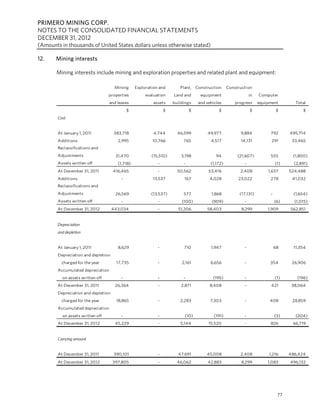PRIMERO MINING CORP.
NOTES TO THE CONSOLIDATED FINANCIAL STATEMENTS
DECEMBER 31, 2012
(Amounts in thousands of United States dollars unless otherwise stated)

12.    Mining interests

       Mining interests include mining and exploration properties and related plant and equipment:

                                      Mining     Exploration and       Plant, Construction       Construction
                                  properties          evaluation    Land and      equipment                  in   Computer
                                   and leases             assets    buildings    and vehicles        progress     equipment         Total
                                             $                  $            $             $                 $             $           $
        Cost


        At January 1, 2011            383,718             4,744       46,599         49,977            9,884           792       495,714
        Additions                      2,995             10,766          765           4,517           14,131           291       33,465
        Reclassifications and
        Adjustments                   31,470             (15,510)       3,198             94          (21,607)         555        (1,800)
        Assets written off             (1,718)              -            -             (1,172)           -                 (1)     (2,891)
        At December 31, 2011         416,465                -         50,562          53,416           2,408          1,637      524,488
        Additions                        -               13,537          167           4,028          23,022           278        41,032
        Reclassifications and
        Adjustments                   26,569             (13,537)        577           1,868           (17,131)        -           (1,654)
        Assets written off               -                  -           (100)           (909)            -                 (6)     (1,015)
        At December 31, 2012         443,034                -         51,206         58,403             8,299         1,909      562,851


        Depreciation
        and depletion


        At January 1, 2011             8,629                -            710           1,947             -                 68      11,354
        Depreciation and depletion
          charged for the year         17,735               -           2,161          6,656             -             354        26,906
        Accumulated depreciation
          on assets written off          -                  -            -              (195)            -                 (1)      (196)
        At December 31, 2011          26,364                -           2,871          8,408             -              421       38,064
        Depreciation and depletion
          charged for the year         18,865               -          2,283           7,303             -             408        28,859
        Accumulated depreciation
          on assets written off          -                  -            (10)            (191)           -                 (3)      (204)
        At December 31, 2012          45,229                -          5,144          15,520             -             826        66,719


        Carrying amount


        At December 31, 2011          390,101               -         47,691         45,008            2,408           1,216     486,424
        At December 31, 2012         397,805                -         46,062         42,883             8,299         1,083      496,132




                                                                                                                            77
 