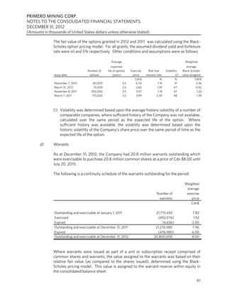 PRIMERO MINING CORP.
NOTES TO THE CONSOLIDATED FINANCIAL STATEMENTS
DECEMBER 31, 2012
(Amounts in thousands of United States dollars unless otherwise stated)

               The fair value of the options granted in 2012 and 2011 was calculated using the Black-
               Scholes option pricing model. For all grants, the assumed dividend yield and forfeiture
               rate were nil and 5% respectively. Other conditions and assumptions were as follows:

                                                   Average                                                      Weighted
                                                    expected                                                     average
                                    Number of    life of options   Exercise     Risk free      Volatility     Black-Scholes
               Issue date            options         (years)        price     interest rate             (i)   value assigned
                                                                      Cdn$                %            %                Cdn$
               November 7, 2012         60,000               3.5       6.74             1.19           51                2.56
               March 31, 2012           75,000               3.5       2.60             1.39          47                 0.92
               November 8, 2011       300,000                3.5       3.47             1.19          47                  1.22
               March 7, 2011           175,000               3.5       3.99            2.34           48                  1.39



               (i) Volatility was determined based upon the average historic volatility of a number of
                   comparable companies, where sufficient history of the Company was not available,
                   calculated over the same period as the expected life of the option. Where
                   sufficient history was available, the volatility was determined based upon the
                   historic volatility of the Company’s share price over the same period of time as the
                   expected life of the option.

       d)      Warrants

               As at December 31, 2012, the Company had 20.8 million warrants outstanding which
               were exercisable to purchase 20.8 million common shares at a price of Cdn $8.00 until
               July 20, 2015.

               The following is a continuity schedule of the warrants outstanding for the period:

                                                                                                                Weighted
                                                                                                                 average
                                                                                       Number of                 exercise
                                                                                        warrants                    price
                                                                                                                    Cdn$

               Outstanding and exercisable at January 1, 2011                        21,775,692                       7.82
               Exercised                                                              (492,076)                        1.92
               Expired                                                                   (6,636)                      2.00
               Outstanding and exercisable at December 31, 2011                      21,276,980                       7.96
               Expired                                                                (476,980)                       6.00
               Outstanding and exercisable at December 31, 2012                     20,800,000                        8.00



               Where warrants were issued as part of a unit or subscription receipt comprised of
               common shares and warrants, the value assigned to the warrants was based on their
               relative fair value (as compared to the shares issued), determined using the Black-
               Scholes pricing model. This value is assigned to the warrant reserve within equity in
               the consolidated balance sheet.

                                                                                                                         83
 