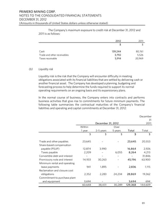 PRIMERO MINING CORP.
NOTES TO THE CONSOLIDATED FINANCIAL STATEMENTS
DECEMBER 31, 2012
(Amounts in thousands of United States dollars unless otherwise stated)

                        The Company’s maximum exposure to credit risk at December 31, 2012 and
               2011 is as follows:

                                                                                  2012                   2011
                                                                                     $                     $

               Cash                                                            139,244               80,761
               Trade and other receivables                                       3,792                5,526
               Taxes receivable                                                  5,914               20,969



       (b)     Liquidity risk

               Liquidity risk is the risk that the Company will encounter difficulty in meeting
               obligations associated with its financial liabilities that are settled by delivering cash or
               another financial asset. The Company has developed a planning, budgeting and
               forecasting process to help determine the funds required to support its normal
               operating requirements on an ongoing basis and its expansionary plans.

               In the normal course of business, the Company enters into contracts and performs
               business activities that give rise to commitments for future minimum payments. The
               following table summarizes the contractual maturities of the Company’s financial
               liabilities and operating and capital commitments at December 31, 2012:

                                                                                                         December
                                                                                                               31
                                                                 December 31, 2012                           2011
                                                   Within                      Over
                                                   1 year        2-5 years    5 years        Total         Total
                                                            $            $            $              $             $

               Trade and other payables              23,645           -             -        23,645        20,553
               Share-based compensation
                 payable (PSUP)                       12,874        3,990                    16,864         2,926
                 Taxes payable                         2,209          -           6,055       8,264         4,213
               Convertible debt and interest             -            -             -           -          31,846
               Promissory note and interest           14,933       30,263           -        45,196        63,900
               Minimum rental and operating
                 lease payments                          941         1,895          -         2,836             1,115
               Reclamation and closure cost
                 obligations                           2,352        2,283        24,234      28,869         19,362
               Commitment to purchase plant
                   and equipment                      3,694           -             -         3,694           694
                                                     60,648        38,431        30,289     129,368       144,609




                                                                                                           89
 