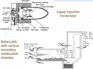 Liquid Injection
Incinerator

Rotary kiln
with vertical
secondary
combustion
chamber
20

 