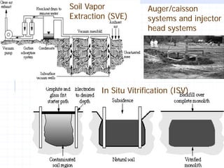 Soil Vapor
Extraction (SVE)

Auger/caisson
systems and injector
head systems

In Situ Vitrification (ISV)

21

 
