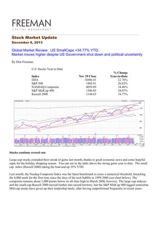 FREEMAN
C A P I TA L

M A N AG E M E N T

Stock Market Update
December 8, 2013

Global Market Review: US SmallCaps +34.77% YTD,
Market moves higher despite US Government shut down and political uncertainty
By Don Freeman
U.S. Stocks Year to Date
Index
DJIA
S&P 500
NASDAQ Composite
S&P MidCap 400
Russell 2000

Nov 29 Close
16086.41
1805.81
4059.89
1306.85
1144.63

% Change
Year-to-Date
22.76%
26.62%
34.46%
28.07%
34.77%

Stocks continue record run
Large-cap stocks extended their streak of gains last month, thanks to good economic news and some hopeful
signs for the holiday shopping season. You can see in the table above the strong gains year to date. The small
cap index (Russell 2000) taking the lead and up 35% YTD.
Last month, the Nasdaq Composite Index was the latest benchmark to cross a numerical threshold, breaching
the 4,000 mark for the first time since the days of the tech bubble in 1999-2000 (see chart below). The
composite remains about 1,000 points below its all-time high in March 2000, however. The large-cap indexes
and the small-cap Russell 2000 moved further into record territory, but the S&P MidCap 400 lagged somewhat.
Mid-cap stocks have given up their leadership lately, after having outperformed frequently in recent years.

 