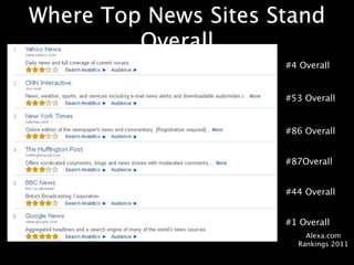 Where Top News Sites Stand
         Overall
                      #4 Overall


                      #53 Overall


                      #86 Overall


                      #87Overall


                      #44 Overall


                      #1 Overall
                          Alexa.com
                        Rankings 2011
 