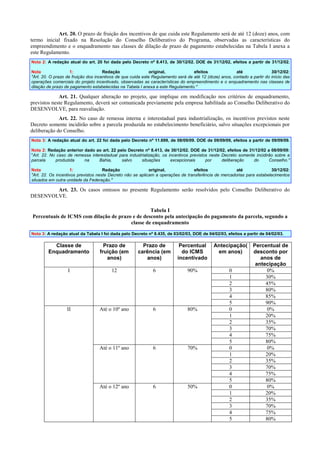 Art. 20. O prazo de fruição dos incentivos de que cuida este Regulamento será de até 12 (doze) anos, com
termo inicial fixado na Resolução do Conselho Deliberativo do Programa, observadas as características do
empreendimento e o enquadramento nas classes de dilação de prazo de pagamento estabelecidas na Tabela I anexa a
este Regulamento.
Nota 2: A redação atual do art. 20 foi dada pelo Decreto nº 8.413, de 30/12/02. DOE de 31/12/02, efeitos a partir de 31/12/02.
Nota
1:
Redação
original,
efeitos
até
30/12/02:
"Art. 20. O prazo de fruição dos incentivos de que cuida este Regulamento será de até 12 (doze) anos, contado a partir do início das
operações comerciais do projeto incentivado, observadas as características do empreendimento e o enquadramento nas classes de
dilação de prazo de pagamento estabelecidas na Tabela I anexa a este Regulamento."

Art. 21. Qualquer alteração no projeto, que implique em modificação nos critérios de enquadramento,
previstos neste Regulamento, deverá ser comunicada previamente pela empresa habilitada ao Conselho Deliberativo do
DESENVOLVE, para reavaliação.
Art. 22. No caso de remessa interna e interestadual para industrialização, os incentivos previstos neste
Decreto somente incidirão sobre a parcela produzida no estabelecimento beneficiário, salvo situações excepcionais por
deliberação do Conselho.
Nota 3: A redação atual do art. 22 foi dada pelo Decreto nº 11.699, de 08/09/09. DOE de 09/09/09, efeitos a partir de 09/09/09.
Nota 2: Redação anterior dado ao art. 22 pelo Decreto nº 8.413, de 30/12/02. DOE de 31/12/02, efeitos de 31/12/02 a 08/09/09:
"Art. 22. No caso de remessa interestadual para industrialização, os incentivos previstos neste Decreto somente incidirão sobre a
parcela
produzida
na
Bahia,
salvo
situações
excepcionais
por
deliberação
do
Conselho."
Nota
1:
Redação
original,
efeitos
até
30/12/02:
"Art. 22. Os incentivos previstos neste Decreto não se aplicam a operações de transferência de mercadorias para estabelecimentos
situados em outra unidade da Federação."

Art. 23. Os casos omissos no presente Regulamento serão resolvidos pelo Conselho Deliberativo do
DESENVOLVE.
Tabela I
Percentuais de ICMS com dilação de prazo e de desconto pela antecipação do pagamento da parcela, segundo a
classe de enquadramento
Nota 3: A redação atual da Tabela I foi dada pelo Decreto nº 8.435, de 03/02/03, DOE de 04/02/03, efeitos a partir de 04/02/03.

Classe de
Enquadramento

Prazo de
fruição (em
anos)

Prazo de
carência (em
anos)

Percentual
do ICMS
incentivado

Antecipação(
em anos)

I

12

6

90%

II

Até o 10º ano

6

80%

Até o 11º ano

6

70%

Até o 12º ano

6

50%

0
1
2
3
4
5
0
1
2
3
4
5
0
1
2
3
4
5
0
1
2
3
4
5

Percentual de
desconto por
anos de
antecipação
0%
30%
45%
80%
85%
90%
0%
20%
35%
70%
75%
80%
0%
20%
35%
70%
75%
80%
0%
20%
35%
70%
75%
80%

 