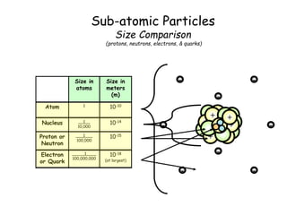 Sub-atomic Particles
Size Comparison
(protons, neutrons, electrons, & quarks)
Size in
atoms
Size in
meters
(m)
Atom 1 10-10
Nucleus __1__
10,000
10-14
Proton or
Neutron
___1___
100,000
10-15
Electron
or Quark
_____1____
100,000,000
10-18
(at largest)
+
+
+
+
+
++
-
-
-
-
--
-
-
+
 