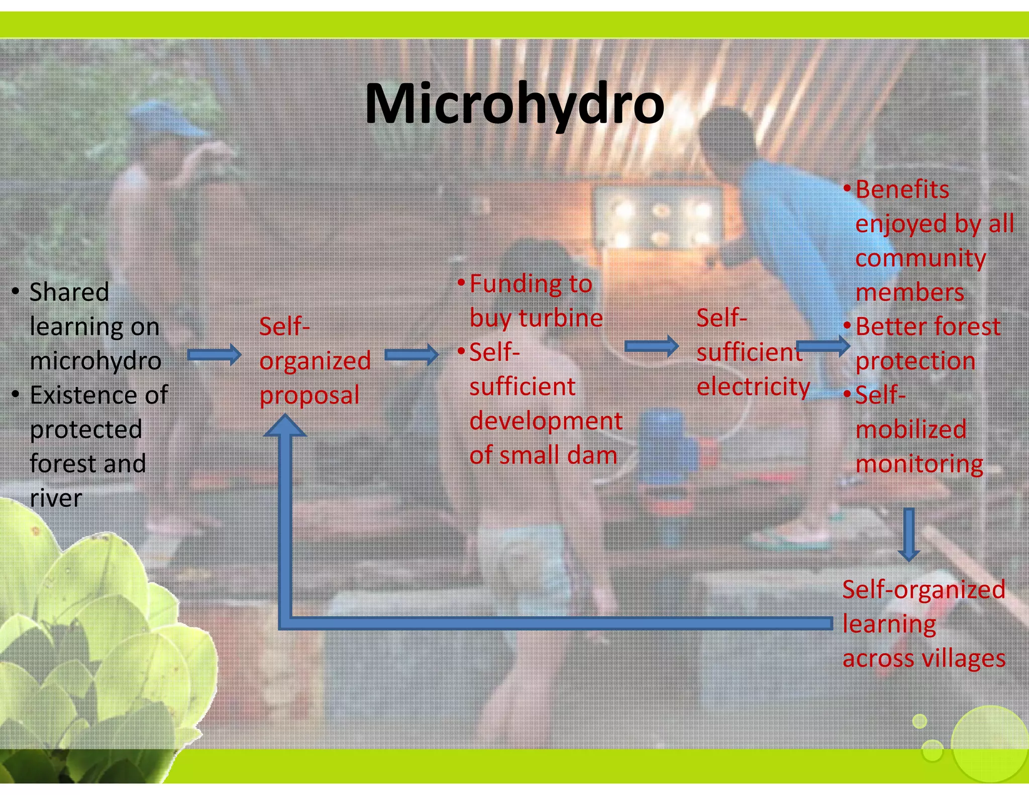 Microhydro
                                                             •Benefits 
                                                              enjoyed by all 
                                                              community 
• Shared 
  S a ed                       •Funding to                    members
                                                                e be s
  learning on     Self‐         buy turbine    Self‐         •Better forest 
  microhydro      organized    •Self‐          sufficient     protection
• Existence of
  Existence of    proposal      sufficient     electricity
                                                         y    Self‐
                                                             •Self‐
  protected                     development                   mobilized 
  forest and                    of small dam                  monitoring
  river


                                                             Self‐organized 
                                                             Self‐organized
                                                             learning 
                                                             across villages
 