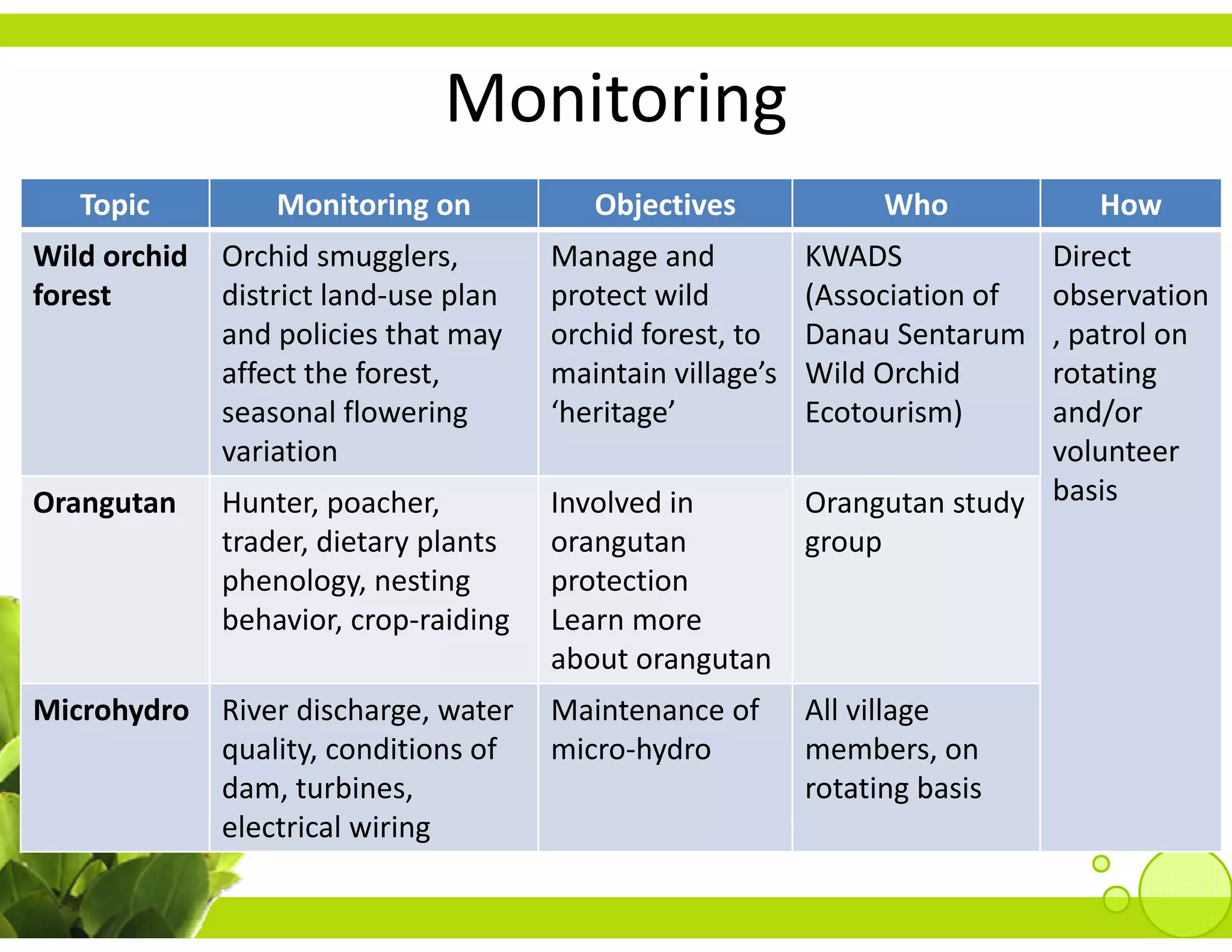Monitoring
                                        g
   Topic          Monitoring on            Objectives               Who            How
Wild orchid  Orchid smugglers, 
  ild   hid      hd         l           Manage and d          KWADS            Direct 
forest       district land‐use plan     protect wild          (Association of  observation
             and policies that may      orchid forest, to     Danau Sentarum   , patrol on 
             affect the forest,         maintain village’s    Wild Orchid      rotating 
             seasonal flowering         ‘heritage’            Ecotourism)      and/or 
             variation                                                         volunteer 
Orangutan     Hunter, poacher,          Involved in           Orangutan study  basis
              trader, dietary plants    orangutan             group
              phenology, nesting 
              p        gy,       g      protection
                                        p
              behavior, crop‐raiding    Learn more 
                                        about orangutan
Microhydro River discharge water Maintenance of
           River discharge, water  Maintenance of             All village 
                                                              All village
           quality, conditions of  micro‐hydro                members, on 
           dam, turbines,                                     rotating basis
           electrical wiring
           electrical wiring
 