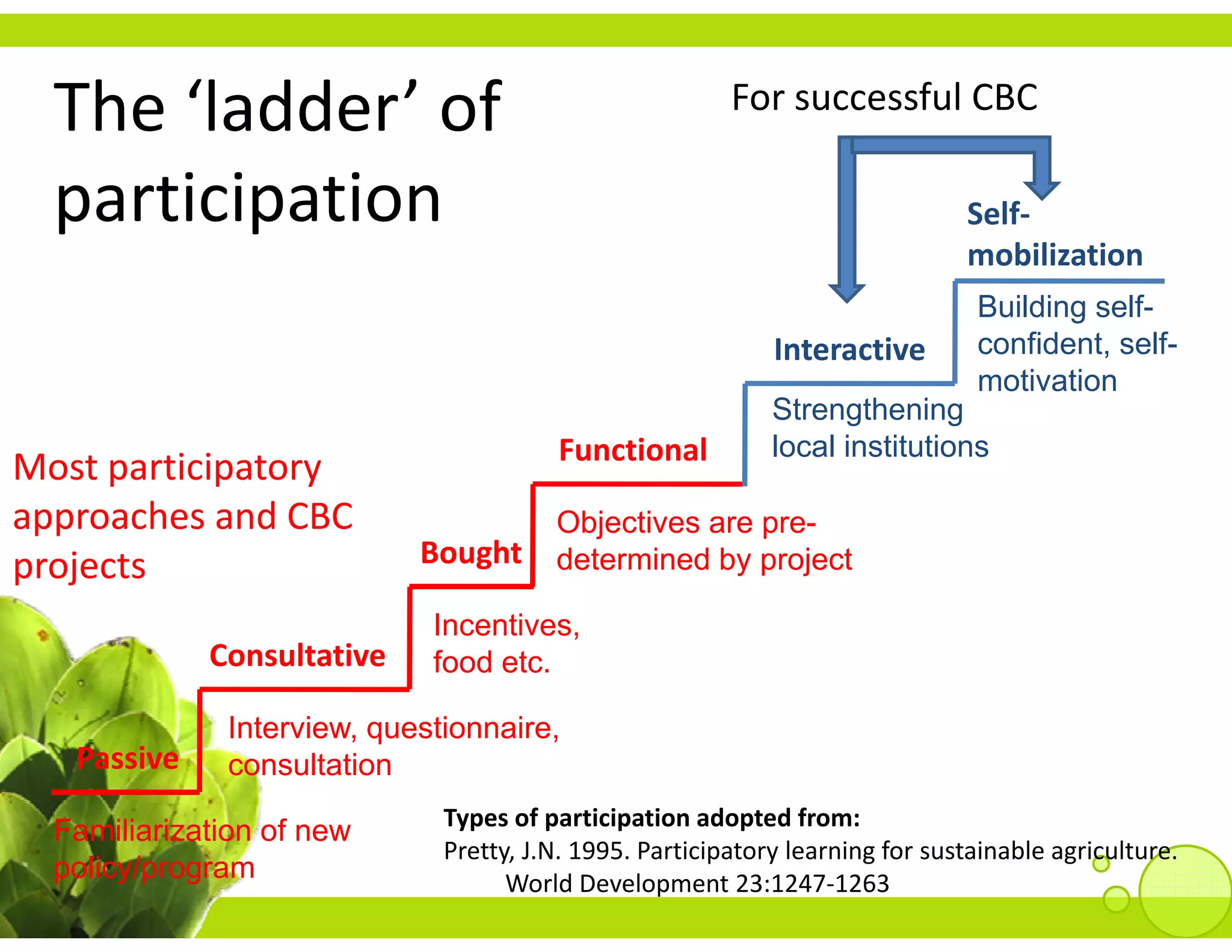 The  ladder of
  The ‘ladder’ of                                        For successful CBC

  participation                                                                 Self‐
                                                                                mobilization
                                                                                   bili i
                                                                                 Building self-
                                                             Interactive
                                                                ea e             confident, self-
                                                                                 motivation
                                                             Strengthening
                                         Functional          local institutions
Most participatory 
Most participatory
approaches and CBC                      Objectives are pre-
projects                    Bought      determined by project

                             Incentives,
             Consultative    food etc.

              Interview, questionnaire,
   Passive    consultation
                              Types of participation adopted from:
                              Types of participation adopted from:
  Familiarization f
  F ili i ti of new
                              Pretty, J.N. 1995. Participatory learning for sustainable agriculture. 
  policy/program                    World Development 23:1247‐1263
 