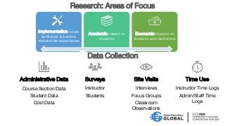 Administrative Data
Course Section Data
Student Data
Cost Data
Surveys
Instructor
Students
Site Visits
Interviews
Focus Groups
Classroom
Observations
Time Use
Instructor Time Logs
Admin/Staff Time
Logs
Implementation: scale,
facilitators & barriers,
stakeholder experiences
Academic impact on
students
Economic impacts on
students and institutions
Research: Areas of Focus
Data Collection
 