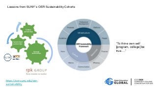 External
partnerships
System-level
partnerships
Campus
partnerships
https://oer.suny.edu/oer-
sustainability
Lessons from SUNY’s OER Sustainability Cohorts
“To thine own self
[program, college] be
true….”
 