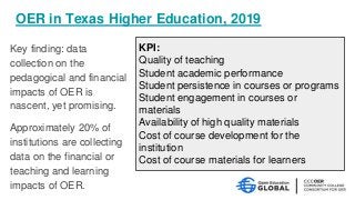 OER in Texas Higher Education, 2019
Key finding: data
collection on the
pedagogical and financial
impacts of OER is
nascent, yet promising.
Approximately 20% of
institutions are collecting
data on the financial or
teaching and learning
impacts of OER.
KPI:
Quality of teaching
Student academic performance
Student persistence in courses or programs
Student engagement in courses or
materials
Availability of high quality materials
Cost of course development for the
institution
Cost of course materials for learners
 