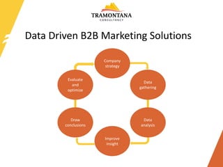 Data	Driven	B2B	Marketing	Solutions
Draw	
conclusions
Evaluate	
and	
optimize
Company	
strategy
Data	
gathering
Data	
analysis
Improve
insight
 