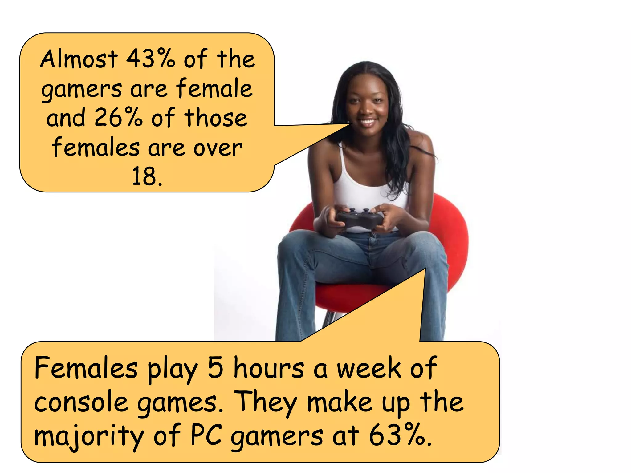 Almost 43% of the
gamers are female
and 26% of those
 females are over
       18.




Females play 5 hours a week of
console games. They make up the
majority of PC gamers at 63%.
 