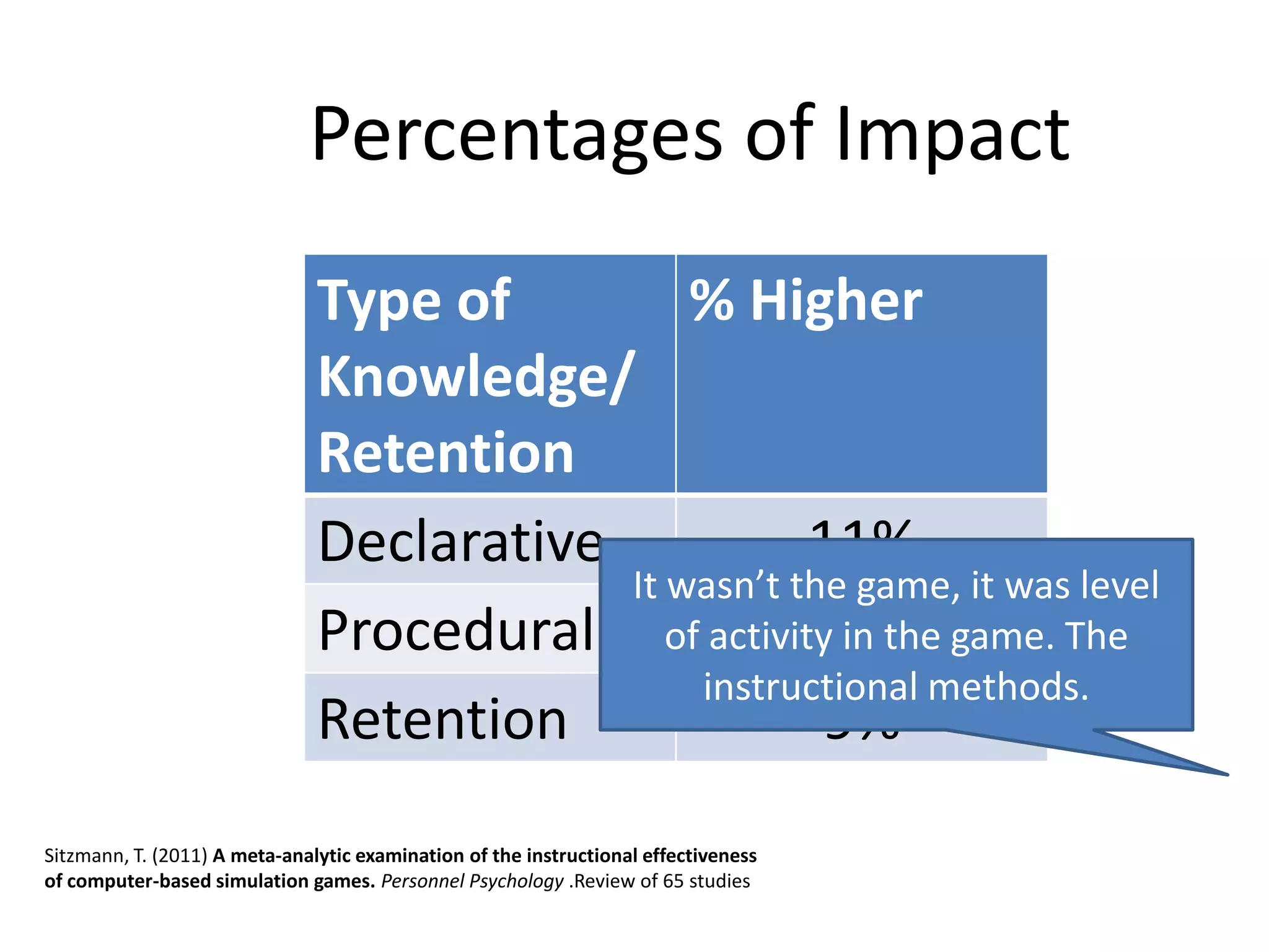 Percentages of Impact
                               Type of         % Higher
                               Knowledge/
                               Retention
                               Declarative            11%
                                           It wasn’t the game, it was level
                               Procedural of activity in the game. The
                                                      14%
                                               instructional methods.
                               Retention               9%
Sitzmann, T. (2011) A meta-analytic examination of the instructional effectiveness
of computer-based simulation games. Personnel Psychology .Review of 65 studies
 