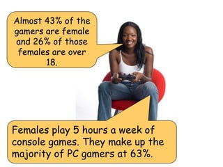 Almost 43% of the
gamers are female
and 26% of those
 females are over
       18.




Females play 5 hours a week of
console games. They make up the
majority of PC gamers at 63%.
 