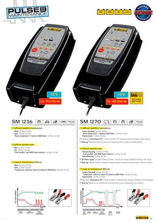 SM 1236 SM 1270
12 V 12 V
VOLTAGE/CURRENT
Time
VOLT
CURRENT
I Uo Up
STEP 1
CHARGE
STEP 2
ABSORPTION
STEP 3
PULSED
MAINTENANCE
I Uo
Io IUp
VOLTAGE/CURRENT
Time
STEP 2
CHARGE
STEP 3
ABSORPTION
STEP 4
PULSED
MAINTENANCE
STEP 1
SOFT
CHARGE
POWER
SUPPLY
BACK-UP
RECOND
BATTERY
VOLT
CURRENT
WET AGM GEL Ca/Ca
1,2 - 75 (120) Ah 14 - 150 (225) Ah
63
• 3 differenti modalità di funzionamento
- Carica Standard: 7,0 Amp 14,4 Volt
- “Basse temperature” e batterie AGM Power: 7,0 Amp 14,7 Volt
- Rigenerazione: 1,5 Amp 16,0 Volt
• Programma “alimentatore CC” ( 5 Amp 13,6 Volt) - Per iniziare la ricarica di batterie troppo scariche.
• “Back-up” Mantenere attive le memorie del veicolo durante la sostituzione della batteria.
• 3 different operation modes
- Normal Charging: 7,0 Amp 14,4 Volt
- “Cold weather” and AGM Power batteries: 7,0 Amp 14,7 Volt
- Reconditioning: 1,5 Amp 16,0 Volt
• “DC Power supply” program (5 Amp 13,6 Volt) - Starting the charge of batteries having to low charge.
• “Back-up” Memory saver for unhook the battery without loosing setting and codes in vehicle computer.
• 3 modes de fonctionnement différents
- Carghe Standard: 0,8 Amp 14,4 Volt
- “Température extérieure basses”et batteries AGM Power: 3,6 Amp 14,4 Volt
- Regeneration: 1,5 Amp 14,7 Volt
• Programme “alimentateur CC” ( 5 Amp 13,6 Volt) - Commencer par recharger les batteries très déchargées.
• “Back-up” Maintenir les mémoires du véhicule actives lors du remplacement de la batterie.
• 3 differenti modalità di funzionamento
- Moto: 0,8 Amp 14,4 Volt
- Auto: 3,6 Amp 14,4 Volt
- “Basse temperature” e batterie AGM Power: 3,6 Amp 14,7 Volt
• 3 different operation modes
- Bike: 0,8 Amp 14,4 Volt
- Car: 3,6 Amp 14,4 Volt
- “Cold weather” and AGM Power batteries: 3,6 Amp 14,7 Volt
• 3 modes de fonctionnement différents
- Moto: 0,8 Amp 14,4 Volt
- Auto: 3,6 Amp 14,4 Volt
- “Température extérieure basses”et batteries AGM Power: 3,6 Amp 14,7 Volt
RECOND
BATTERY
 