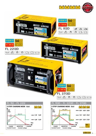 FL 3713D
WET AGM GEL Ca/Ca
6-12-24 V
30 - 450 Ah
FL 1112 - FL 2212 FL 1113D - FL 2213D - FL 3713D
65
SULFATED
BATTERIES
RECOVERY
FL 1113D
6-12-24 V
8 - 130 Ah
SULFATED
BATTERIES
RECOVERY
FL 2213D
6-12-24 V
15 - 260 Ah
SULFATED
BATTERIES
RECOVERY
SULFATED
BATTERIES
RECOVERY
 