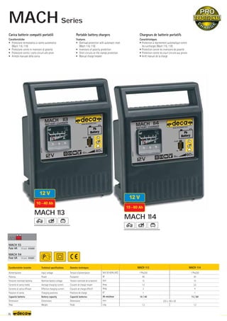 Volt 50-60Hz (AC)
W
Volt
Amp.
Amp.
N°
Ah min/max
mm.
–
~kg.
MACH 113
1 Phx230
40
12
1,5
3
1
10 / 40
1,3
MACH 114
1 Phx230
50
12
2,5
4
1
15 / 60
1,3
225 x 160 x 95
66
MACH 113
Fuse 4A (10 pcs) 010280
MACH 114
Fuse 5A (10 pcs) 010281
12 V
10 - 40 Ah
MACH 113
12 V
15 - 60 Ah
MACH 114
FUSE
FUSE
70
Caratteristiche tecniche
Alimentazione
Potenza
Tensione nominale batteria
Corrente di carica media
Corrente di carica efficace
Posizioni di carica
Capacità batteria
Dimensioni
Peso
Technical specifications
Input voltage
Power
Nominal battery voltage
Average charging current
Effective charging current
Charging positions
Battery capacity
Dimensions
Weight
Données techniques
Tension d’alimentation
Puissance
Tension nominale de la batterie
Courant de charge moyen
Courant de charge effectif
Positions de charge
Capacité batteries
Dimensions
Poids
Carica batterie compatti portatili
Caratteristiche
• Protezione termostatica a riarmo automatico
(Mach 116, 119)
• Protezione contro le inversioni di polarità
• Protezione contro i corto circuiti alle pinze
• Arresto manuale della carica
Portable battery chargers
Features
• Overload protection with automatic reset
(Mach 116, 119)
• Inversions of polarity protection
• Short circuits on the clamps protection
• Manual charge breaker
Chargeurs de batterie portatifs
Caractéristiques
• Protection à réarmement automatique contre
les surcharges (Mach 116, 119)
• Protection contre les inversions de polarité
• Protection contre les court circuits aux pinces
• Arrêt manuel de la charge
MACH Series
 