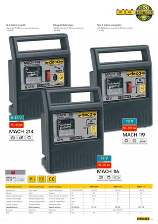 12 V
20 - 90 Ah
MACH 116
6-12 V
15 - 60 Ah
MACH 214
12 V
10 - 120 Ah
MACH 119
WET AGM
Volt 50-60Hz (AC)
W
Volt
Amp.
Amp.
N°
Ah min/max
mm.
–
~kg.
MACH 214
1 Phx230
50
6 / 12
2,5
4
1
15 / 60
1,3
MACH 116
1 Phx230
80
12
4,0
6
1
20 / 90
225 x 160 x 95
1,5
MACH 119
1 Phx230
110
12
6,0
9
2
10 / 120
1,5
66
MACH 214
Fuse 5A (10 pcs) 010281
FUSE
FUSE
71
Rechargeable battery types:
• Pb WET batteries, Pb WET maintenance free,
Pb AGM
Tipi di batteria ricaricabili:
• Batteria al Pb WET con e senza manutenzione,
Pb AGM
Types de batteries rechargeables:
• Pb WET batteries au plomb, Pb WET sans entretien,
Pb AGM
Caratteristiche tecniche
Alimentazione
Potenza
Tensione nominale batteria
Corrente di carica media
Corrente di carica efficace
Posizioni di carica
Capacità batteria
Dimensioni
Peso
Technical specifications
Input voltage
Power
Nominal battery voltage
Average charging current
Effective charging current
Charging positions
Battery capacity
Dimensions
Weight
Données techniques
Tension d’alimentation
Puissance
Tension nominale de la batterie
Courant de charge moyen
Courant de charge effectif
Positions de charge
Capacité batteries
Dimensions
Poids
 
