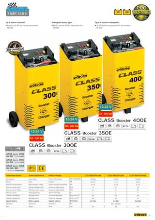 Volt 50-60Hz (AC)
KW
Volt
Amp.
Amp.
N°
Amp. 0 Volt (CC)
Amp. 1 Volt EL
Ah min/max
mm.
–
~kg.
CLASS BOOSTER 300E
1 Phx230
0,7 / 3,5
12 / 24
14
20
2
250
160
25 / 350
13,5
CLASS BOOSTER 350E
1 Phx230
1,1 / 5
12 / 24
20
35
4
300
220
30 / 400
400 x 300 x 640
15,5
CLASS BOOSTER 400E
1 Phx230
1,3 / 6
12 / 24
26
40
4
400
270
35 / 500
18,0
CLASS Booster 350E
Fuse 50A (10 pcs) 010296
CLASS Booster 400E
Fuse 50A + 80A
(10+10 pcs) 010296+010297
FUSE
FUSE
CLASS Booster 300E
Fuse 80A (10 pcs) 010297
CLASS Booster 300E
12-24 V
25 - 350 Ah
CLASS Booster 350E
12-24 V
30 - 400 Ah
CLASS Booster 400E
12-24 V
35 - 500 Ah
WET AGM
START ASSIST
START ASSIST
75
Caratteristiche tecniche
Alimentazione
Potenza
Tensione nominale batteria
Corrente di carica media
Corrente di carica efficace
Posizioni di carica
Corrente di avviamento
Corrente di avviamento
Capacità batteria
Dimensioni
Peso
Technical specifications
Input voltage
Power
Nominal battery voltage
Average charging current
Effective charging current
Charging positions
Boosting current
Boosting current
Battery capacity
Dimensions
Weight
Données techniques
Tension d’alimentation
Puissance
Tension nominale de la batterie
Courant de charge moyen
Courant de charge effectif
Positions de charge
Courant de démarrage
Courant de démarrage
Capacité batteries
Dimensions
Poids
Rechargeable battery types:
• Pb WET batteries, Pb WET maintenance free,
Pb AGM
Tipi di batteria ricaricabili:
• Batteria al Pb WET con e senza manutenzione,
Pb AGM
Types de batteries rechargeables:
• Pb WET batteries au plomb, Pb WET sans entretien,
Pb AGM
 