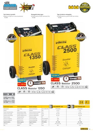 Volt 50-60Hz (AC)
KW
Volt
Amp.
Amp.
N°
Amp. 0 Volt (CC)
Amp. 1 Volt EL
Ah min/max
mm.
–
~kg.
CLASS BOOSTER 1350
3 Phx230/400
2,5 / 20
12 / 24
90 / 100
90 / 100
5
1350
800
35 / 1300
470 x 320 x 750
44,0
CLASS BOOSTER 2500
3 Phx230/400
4 / 42
12 / 24
130 / 180
130 / 180
10
2500
1500
25 / 2200
590 x 380 x 840
73,0
CLASS Booster 1350
Fuse 200A (12 pcs) 010287
CLASS Booster 2500
Fuse 200A (12 pcs) 010287
FUSE
FUSE
WET AGM
START ASSIST
START ASSIST
REMOTE
START
CLASS Booster 1350
12-24 V
35 - 1300 Ah CLASS Booster 2500
12-24 V
25 - 2200 Ah
77
timer 1h
3PHASE
3PHASE
timer 1h
Technical specifications
Input voltage
Power
Nominal battery voltage
Average charging current
Effective charging current
Charging positions
Boosting current
Boosting current
Battery capacity
Dimensions
Weight
Données techniques
Tension d’alimentation
Puissance
Tension nominale de la batterie
Courant de charge moyen
Courant de charge effectif
Positions de charge
Courant de démarrage
Courant de démarrage
Capacité batteries
Dimensions
Poids
Caratteristiche tecniche
Alimentazione
Potenza
Tensione nominale batteria
Corrente di carica media
Corrente di carica efficace
Posizioni di carica
Corrente di avviamento
Corrente di avviamento
Capacità batteria
Dimensioni
Peso
Rechargeable battery types:
• Pb WET batteries, Pb WET maintenance free,
Pb AGM
Tipi di batteria ricaricabili:
• Batteria al Pb WET con e senza manutenzione,
Pb AGM
Types de batteries rechargeables:
• Pb WET batteries au plomb, Pb WET sans entretien,
Pb AGM
 