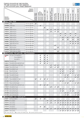 Starflux
130AC
Decastar
130AC
Startwin
135EVO
Startwin
165/1EVO
Decastar
135EVO
Startwin
180E
Decastar
150E
-
180E
D-mig
420
S
-
420
T
D-mig
520
T
-
525
T
520
SD
-
525
TD
-
530
SD
Decamig
2500
D-mig
532
TDK
D-mig
530
TDK
Decamig
6350
D-mig
635
TD
D-mig
650
TD
-
660
TD
Decamig
7350
Decamig
7500
-
7600
D-mig
735
TD
D-mig
750
TD
-
760
TD
Decamig
6500
A
B
C
88
010464
010468
010470
010234
010235
010236
010237
010463
010239
010461
010462
010309
010271
010308
010270
010841
010776
010673
010627
010628
011200
011201
011202
011206
011207
010775
011205
011210
010673
010629
011203
011204
011208
011209
010241
010743
010744
010745
010370
010746
010747
140A
140A Valve
160A
180A 3m Euro
180A 4m Euro
230A 3m Euro
230A 4m Euro
340A 3m Euro
340A 4m Euro
500A H2O 3m Euro
500A H2O 4m Euro
POT1 3m Euro
POT2 3m Euro
SPOOL GUN1 6m Euro
SPOOL GUN2 6m DINSE
Kit 3 pcs: Fe ø 0,6/0,8/1,0
Flux ø 0,8/0,9/1,2
Al ø 0,8/1,0
Fe ø 0,6 (1 pc)
Fe ø 0,8/1,0 (Al ø 0,8/1,0) (1 pc)
Fe ø 0,6/0,8 (Flux ø 0,9) (1pc)
Fe ø 1,0/1,2 (1 pc)
Fe ø 0,6/0,8 (1 pc)
Fe ø 1/1,2 (1 pc)
Fe ø 1,2/1,6 (1 pc)
Fe ø 0,8/1,0 (2 pcs)
Fe ø 1,2/1,6 (2 pcs)
Flux ø 0,8/0,9/1,2 (1 pc)
Flux ø 1,2/1,6 (1 pc)
Flux ø 1,2/1,6 (2 pcs)
Al ø 0,8/1,0 (Fe ø 0,8/1,0) (1 pc)
Al ø 0,8/1,0 (1 pc)
Al ø 1,0/1,2 (1 pc)
Al ø 1,2/1,6 (1 pc)
Al ø 0,8/1,0 (2 pcs)
Al ø 1,2/1,6 (2 pcs)
Fe, Flux ø 0,6/1,0
Fe ø 0,6/0,9
Fe ø 1,0/1,2
Fe ø 1,2/1,6
Al ø 0,8/1,0
Al ø 0,8/1,0/1,2
Al ø 1,2/1,6
140 Amp @ 60%
140 Amp @ 60%
160 Amp @ 60%
180 Amp @ 60%
180 Amp @ 60%
230 Amp @ 60%
230 Amp @ 60%
340 Amp @ 60%
340 Amp @ 60%
500 Amp @ 100%
500 Amp @ 100%
180 Amp @ 60%
180 Amp @ 60%
180 Amp @ 60%
180 Amp @ 60%
3m
4m
4m
4m
3m
3m
3m
Torcia - Torch - Torche
Rullino trainafilo - Wire guide roller - Galet d'entrainement
Guaina guidafilo - Liner - Guaine pour fil

-
-
-
-
-
-
-
-
-
-
-
-
-
-
-
-
-
-
-
-
-
-
-
-
-
-

-
-
-
-
-
-
-
-

-
-
-
-
-
-
-

-
-
-
-
-
-
-
-
-
-
-
-
-





-
-
-
-
-
-
-

-
-

-
-
-
-
-

-
-
-

-
-
-
-

-
-
-
-
-
-
-
-
-
-
-
-
X





-
-
-
-
-
-
-

-
-

-
-
-
-
-

-
-
-

-
-
-
-
-

-
-
-
-
-
-
-
-
-
-
-





-
-
-
-
-
-
-

-
-

-
-
-
-
-
-


-
-

-
-
-
-


-
-
-
-
-
-
-
-
-
-
-
-
-
-
-


-
-
-
-
-
-
-
-
-

-
-
-
-
-


-
-

-
-
-
-


-
-
-
-
-
-

-

-
-
-
-
-
-


-
-
-
-
-
-
-
-
-

-
-
-
-
-


-
-

-
-
-
-


-
-
-
-
-
-
-

-

-
-
-
-
-


-
-
-
-
-
-
-
-
-

-
-
-
-
-


-
-

-
-
-
-
-
-


-
-
-
-
-
-
-
-
-
-
-
-
-
-
-



-
-
-

-
-
-


-
-
-



-


-
-
-
-
-
-
-


-
-
-
-
-
-
-
-
-
-
-
-
-



-
-
-

-
-
-


-
-
-



-


-
-
-
-
-


-
-
-
-
-
-
-
-
-
-
-
-
-
-
-
-
-
-


-
-

-
-
-
-


-



-


-
-
-
-
-
-
-


-
-
-
-
-
-
-
-
-
-
-
-
-
-
-
-


-
-

-
-
-
-


-



-


-
-
-
-
-


-
-


-
-
-
-
-
-
-
-
-
-
-



-
-
-

-
-
-


-
-
-



-


-
-
-
-
-
-
-




-
-
-
-
-
-
-
-
-
-
-



-
-
-

-
-
-


-
-
-



-


-
-
-
-
-


-
-


-
-
-
-
-
-
-
-
-
-
-
-
-
-


-
-

-
-
-
-


-



-


-
-
-
-
-
-
-




-
-
-
-
-
-
-
-
-
-
-
-
-
-


-
-

-
-
-
-


-



-


Fe = acciaio, steel, acier Flux = animato, self-shielded, fourré Al = alluminio, aluminum, aluminio
Accessori
Accessories
Accessoires
Macchine
Equipments
Eqiupements
Il giusto accessorio per ogni macchina
The right accessory for each equipment
Le droit accessoire pour chaque équipement
M I G
 