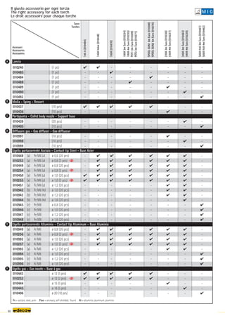 140
A
(010464)
140A
Valve
(010468)
160A
(010470)
SPOOL
GUN1
6m
Euro
(010308)
SPOOL
GUN2
6m
Euro
(010270)
230A
3m
Euro
(010236)
230A
4m
Euro
(010237)
340A
3m
Euro
(010463)
340A
4m
Euro
(010239)
500A
H
2
0
3m
Euro
(010461)
500A
H
2
0
4m
Euro
(010462)
180A
3m
Euro
(010234)
180A
4m
Euro
(010235)
POT1
3m
Euro
(010309)
POT2
3m
Euro
(010271)
A
B
C
D
E
E
F
Fe M6 Ld
Fe M6 Ld
Fe M6 Ld
Fe M6 Ld
Fe M6 Ld
Fe M6 Ld
Fe M6 Ld
Fe M6 Hd
Fe M6 Hd
Fe M6 Hd
Fe M8
Fe M8
Fe M8
Fe M8
Al M6
Al M6
Al M6
Al M6
Al M6
Al M8
Al M8
Al M8
010240
010485
010484
010488
010489
010490
010492
010437
010436
010439
010405
010997
010998
010999
010448
010253
010449
010254
010450
010255
010451
010942
010943
010944
010945
010946
010947
010948
010949
010256
010992
010257
010993
010994
010995
010996
010443
010252
010444
010445
010406
-

-
-
-
-
-

-
-
-
-
-
-






-
-
-
-
-
-
-
-




-
-
-
-


-
-
-

-
-
-
-
-
-
-

-
-
-
-
-
-
-
-
-
-


-
-
-
-
-
-
-
-
-
-
-
-
-
-
-
-


-
-
-
-
-
-

-
-
-

-
-
-
-
-
-






-
-
-
-
-
-
-
-




-
-
-
-


-
-
-
-

-
-
-
-

-
-
-
-
-
-






-
-
-
-
-
-
-
-




-
-
-
-


-
-
-
-
-
-
-

-
-
-

-
-

-
-









-
-
-
-
-





-
-
-
-
-

-
-
-
-
-
-
-

-
-
-

-
-

-










-
-
-
-





-
-
-
-
-
-

-
-
-
-
-
-
-

-
-
-

-
-

-
-
-
-
-
-
-
-
-
-




-
-
-
-
-




-
-
-
-

(1 pc)
(1 pc)
(1 pc)
(1 pc)
(1 pc)
(1 pc)
(1 pc)
(10 pcs)
(10 pcs)
(20 pcs)
(10 pcs)
(10 pcs)
(10 pcs)
(10 pcs)
ø 0,6 (20 pcs)
ø 0,6 (3 pcs)
ø 0,8 (20 pcs)
ø 0,8 (3 pcs)
ø 1,0 (20 pcs)
ø 1,0 (3 pcs)
ø 1,2 (20 pcs)
ø 1,0 (20 pcs)
ø 1,2 (20 pcs)
ø 1,6 (20 pcs)
ø 0,8 (20 pcs)
ø 1,0 (20 pcs)
ø 1,2 (20 pcs)
ø 1,6 (20 pcs)
ø 0,8 (20 pcs)
ø 0,8 (3 pcs)
ø 1,0 (20 pcs)
ø 1,0 (3 pcs)
ø 1,2 (20 pcs)
ø 1,0 (20 pcs)
ø 1,2 (20 pcs)
ø 1,6 (20 pcs)
ø 12 (5 pcs)
ø 12 (2 pcs)
ø 15 (5 pcs)
ø 16 (5 pcs)
ø 20 (10 pcs)

-
-
-
-
-
-
-

-
-
-
-
-
-






-
-
-
-
-
-
-
-




-
-
-
-


-
-
-
90
Lancia
Molla - Sping - Ressort
Diffusore gas - Gas diffuser - Gas diffuseur
Ugello portacorrente Acciaio - Contact tip Steel - Buse Acier
Ugello gas - Gas nozzle - Buse à gas
Portapunta - Collet body nozzle - Support buse
Fe = acciaio, steel, acier Flux = animato, self-shielded, fourré Al = alluminio, aluminum, aluminio
(a)
(a)
(a)
(a)
(a)
(a)
(a)
(b)
(b)
(b)
(c)
(c)
(c)
(c)
(a)
(a)
(a)
(a)
(a)
(c)
(c)
(c)
Ugello portacorrente Alluminio - Contact tip Aluminum - Buse Aluminio
Accessori
Accessories
Accessoires
Torce
Torches
Il giusto accessorio per ogni torcia
The right accessory for each torch
Le droit accessoire pour chaque torche
M I G
 