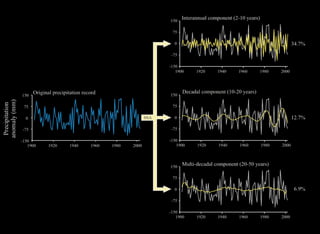 Decadal Signals In Precipitation