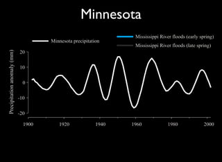 Decadal Signals In Precipitation