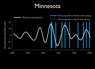 Decadal Signals In Precipitation