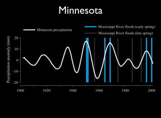 Decadal Signals In Precipitation