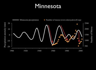 Decadal Signals In Precipitation