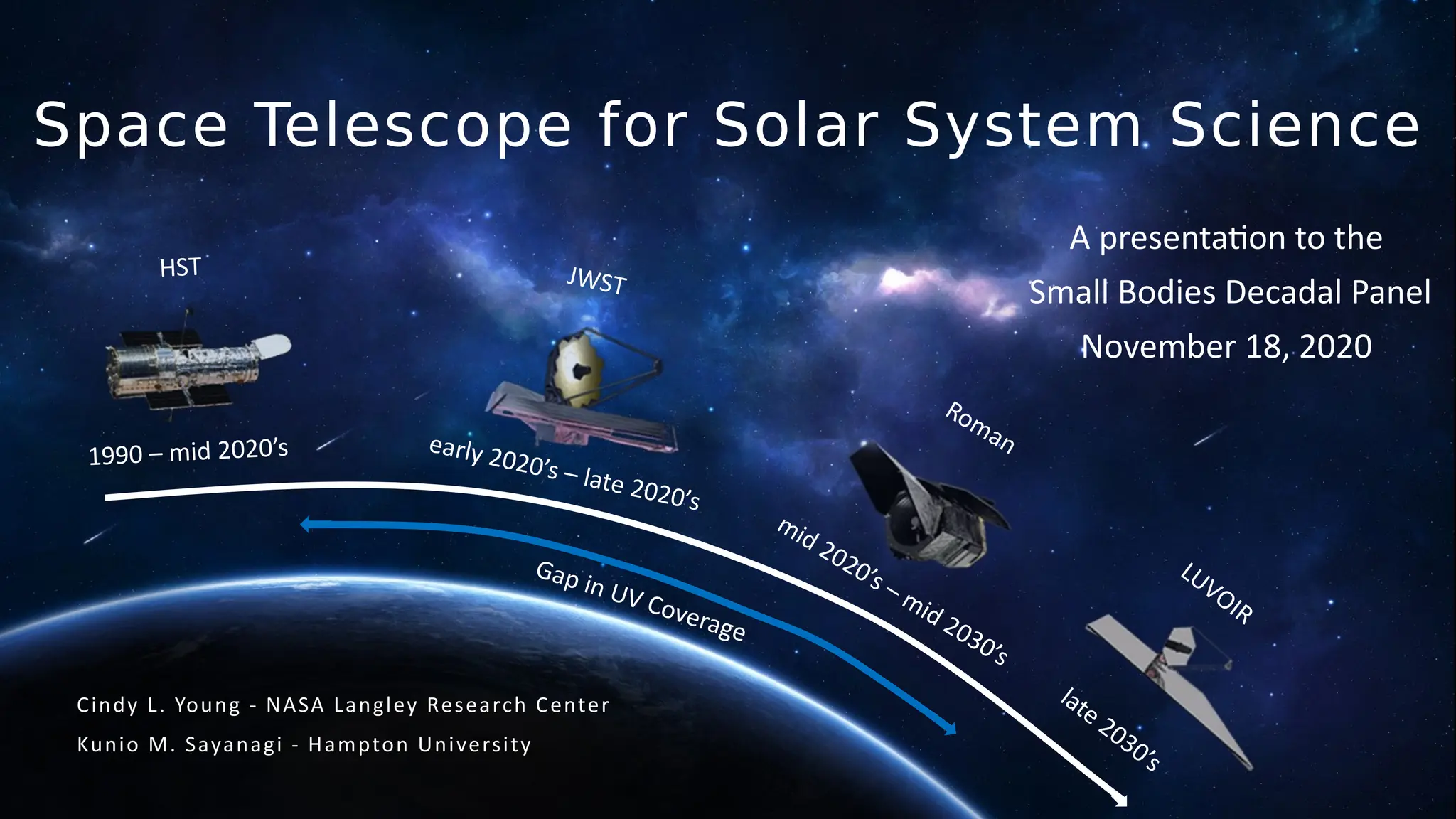 Space Telescope for Solar System Science
Cindy L. Young - NASA Langley Research Center
Kunio M. Sayanagi - Hampton University
A presentation to the
Small Bodies Decadal Panel
November 18, 2020
Gap in UV Coverage
1990 – mid 2020’s
mid 2020’s – mid 2030’s
late 2030’s
early 2020’s – late 2020’s
HST JWST
Roman
LUVOIR
 