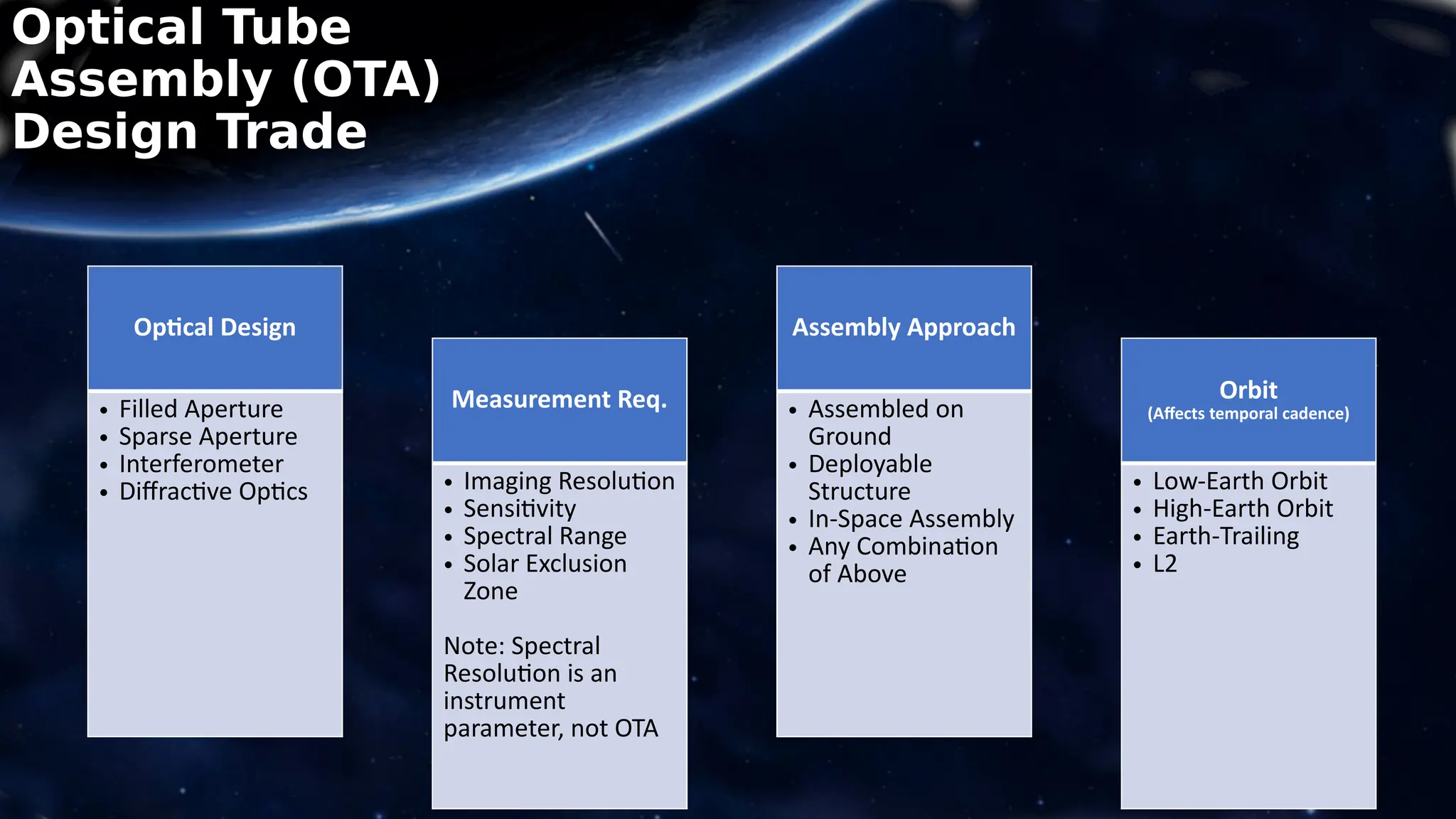 Optical Tube
Assembly (OTA)
Design Trade
Measurement Req.
• Imaging Resolution
• Sensitivity
• Spectral Range
• Solar Exclusion
Zone
Note: Spectral
Resolution is an
instrument
parameter, not OTA
Optical Design
• Filled Aperture
• Sparse Aperture
• Interferometer
• Diffractive Optics
Assembly Approach
• Assembled on
Ground
• Deployable
Structure
• In-Space Assembly
• Any Combination
of Above
Orbit
(Affects temporal cadence)
• Low-Earth Orbit
• High-Earth Orbit
• Earth-Trailing
• L2
 