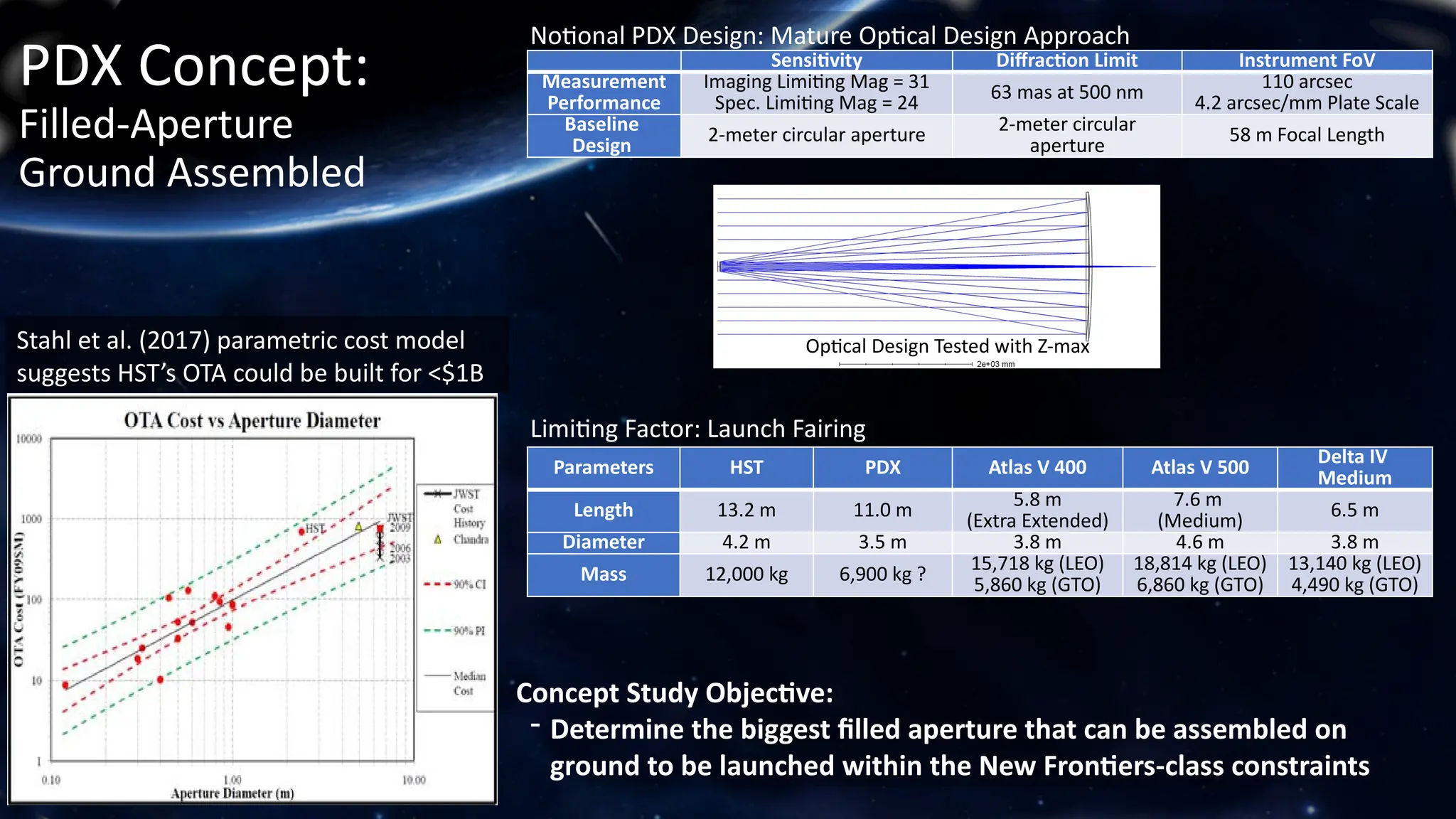 Notional PDX Design: Mature Optical Design Approach
Limiting Factor: Launch Fairing
Concept Study Objective:
- Determine the biggest filled aperture that can be assembled on
ground to be launched within the New Frontiers-class constraints
PDX Concept:
Filled-Aperture
Ground Assembled
Sensitivity Diffraction Limit Instrument FoV
Measurement
Performance
Imaging Limiting Mag = 31
Spec. Limiting Mag = 24
63 mas at 500 nm 110 arcsec
4.2 arcsec/mm Plate Scale
Baseline
Design
2-meter circular aperture
2-meter circular
aperture
58 m Focal Length
Parameters HST PDX Atlas V 400 Atlas V 500
Delta IV
Medium
Length 13.2 m 11.0 m
5.8 m
(Extra Extended)
7.6 m
(Medium)
6.5 m
Diameter 4.2 m 3.5 m 3.8 m 4.6 m 3.8 m
Mass 12,000 kg 6,900 kg ?
15,718 kg (LEO)
5,860 kg (GTO)
18,814 kg (LEO)
6,860 kg (GTO)
13,140 kg (LEO)
4,490 kg (GTO)
Stahl et al. (2017) parametric cost model
suggests HST’s OTA could be built for <$1B
Optical Design Tested with Z-max
 