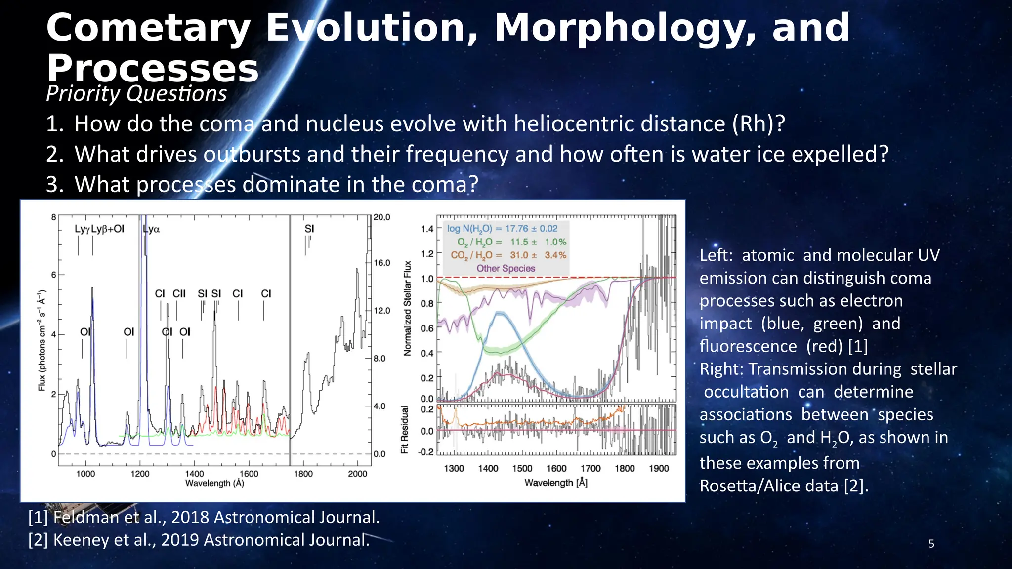 Cometary Evolution, Morphology, and
Processes
5
Priority Questions
1. How do the coma and nucleus evolve with heliocentric distance (Rh)?
2. What drives outbursts and their frequency and how often is water ice expelled?
3. What processes dominate in the coma?
Left: atomic and molecular UV
emission can distinguish coma
processes such as electron
impact (blue, green) and
fluorescence (red) [1]
Right: Transmission during stellar
occultation can determine
associations between species
such as O2 and H2O, as shown in
these examples from
Rosetta/Alice data [2].
[1] Feldman et al., 2018 Astronomical Journal.
[2] Keeney et al., 2019 Astronomical Journal.
 
