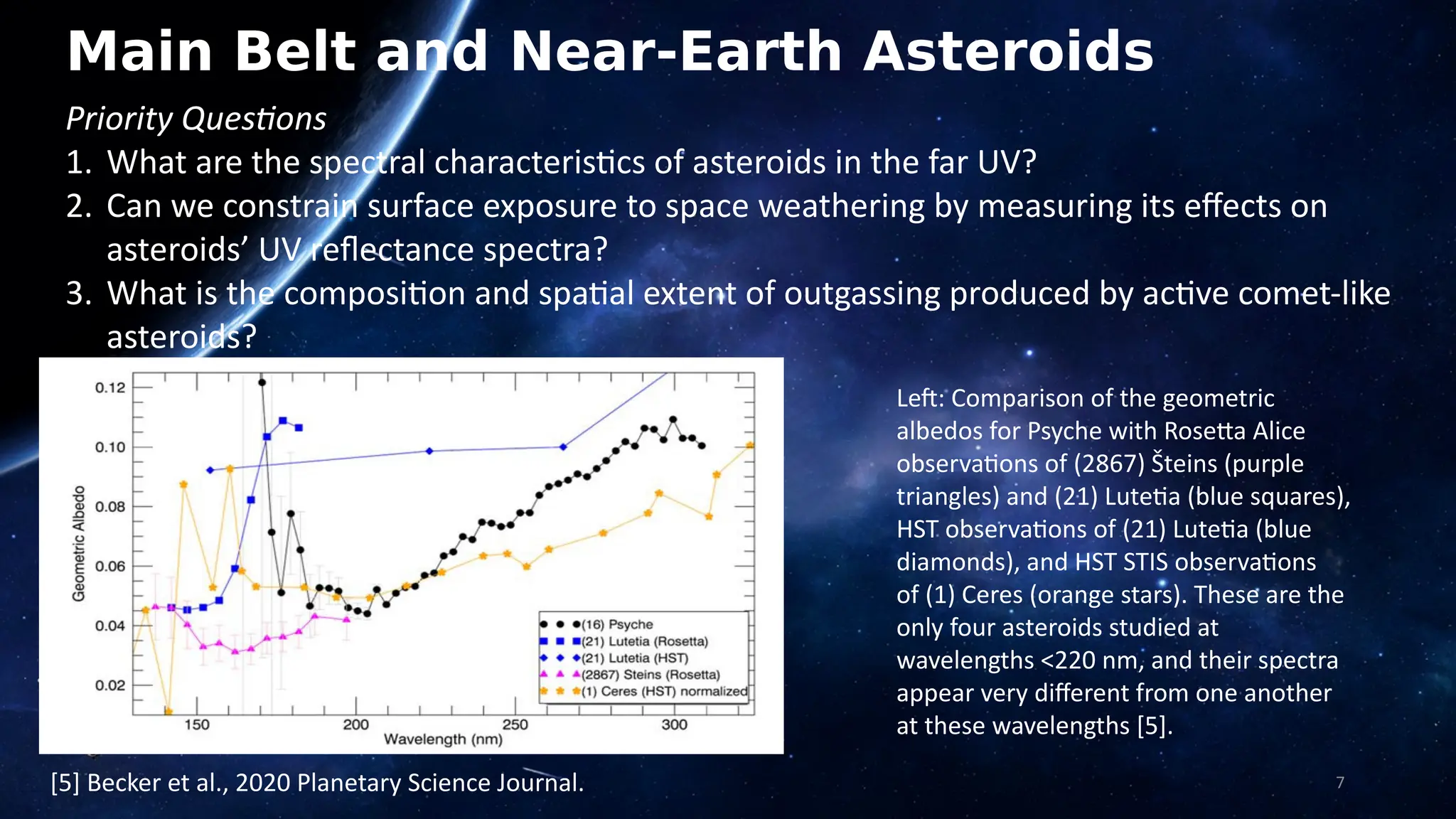 Main Belt and Near-Earth Asteroids
7
Priority Questions
1. What are the spectral characteristics of asteroids in the far UV?
2. Can we constrain surface exposure to space weathering by measuring its effects on
asteroids’ UV reflectance spectra?
3. What is the composition and spatial extent of outgassing produced by active comet-like
asteroids?
Left: Comparison of the geometric
albedos for Psyche with Rosetta Alice
observations of (2867) Šteins (purple
triangles) and (21) Lutetia (blue squares),
HST observations of (21) Lutetia (blue
diamonds), and HST STIS observations
of (1) Ceres (orange stars). These are the
only four asteroids studied at
wavelengths <220 nm, and their spectra
appear very different from one another
at these wavelengths [5].
[5] Becker et al., 2020 Planetary Science Journal.
 