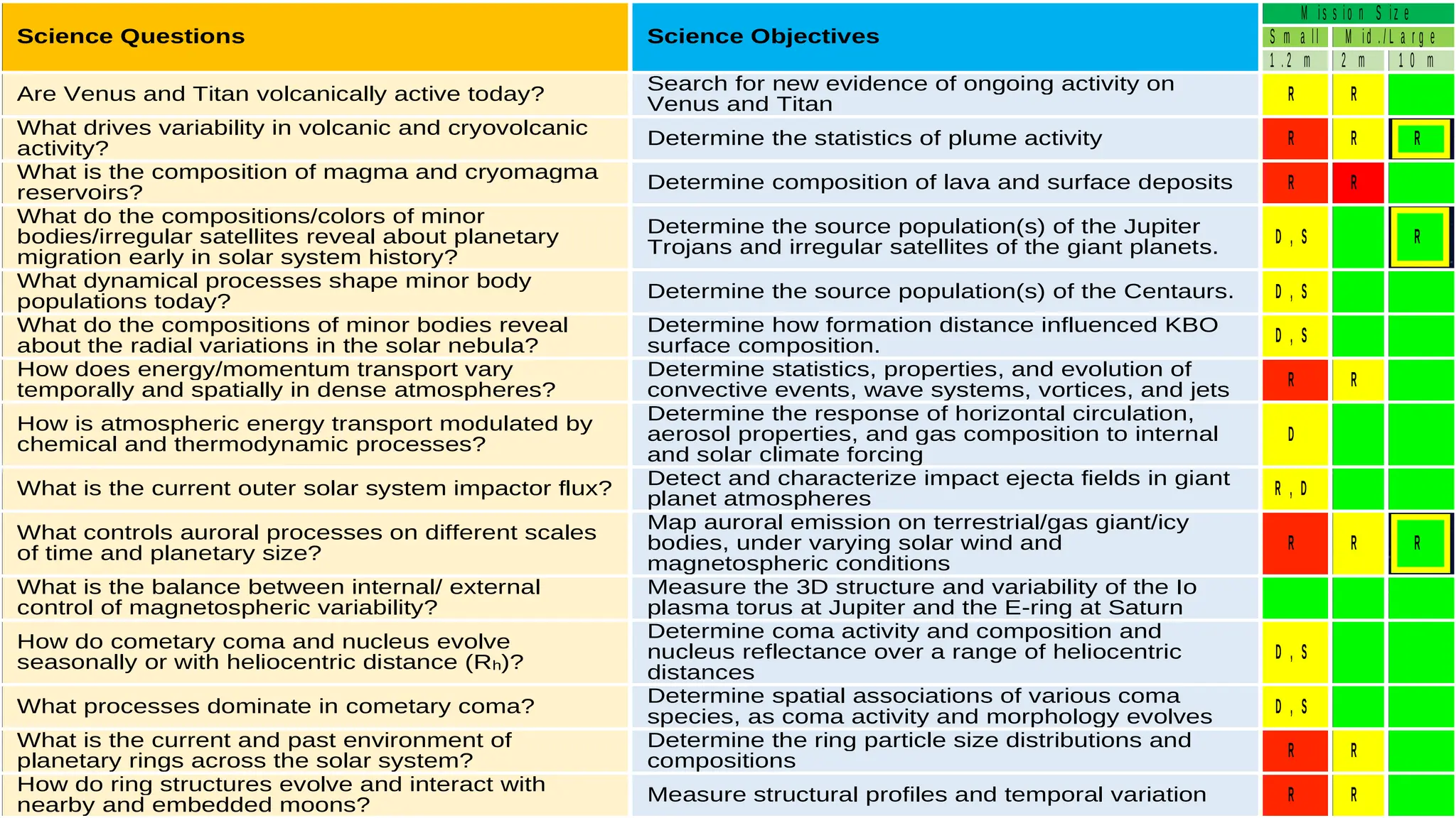 Science Questions Science Objectives
M is s io n S iz e
S m a ll M id . / L a r g e
1 . 2 m 2 m 1 0 m
Are Venus and Titan volcanically active today?
Search for new evidence of ongoing activity on
Venus and Titan R R
What drives variability in volcanic and cryovolcanic
activity?
Determine the statistics of plume activity R R R
What is the composition of magma and cryomagma
reservoirs?
Determine composition of lava and surface deposits R R
What do the compositions/colors of minor
bodies/irregular satellites reveal about planetary
migration early in solar system history?
Determine the source population(s) of the Jupiter
Trojans and irregular satellites of the giant planets.
D , S R
What dynamical processes shape minor body
populations today? Determine the source population(s) of the Centaurs. D , S
What do the compositions of minor bodies reveal
about the radial variations in the solar nebula?
Determine how formation distance influenced KBO
surface composition. D , S
How does energy/momentum transport vary
temporally and spatially in dense atmospheres?
Determine statistics, properties, and evolution of
convective events, wave systems, vortices, and jets R R
How is atmospheric energy transport modulated by
chemical and thermodynamic processes?
Determine the response of horizontal circulation,
aerosol properties, and gas composition to internal
and solar climate forcing
D
What is the current outer solar system impactor flux? Detect and characterize impact ejecta fields in giant
planet atmospheres R , D
What controls auroral processes on different scales
of time and planetary size?
Map auroral emission on terrestrial/gas giant/icy
bodies, under varying solar wind and
magnetospheric conditions
R R R
What is the balance between internal/ external
control of magnetospheric variability?
Measure the 3D structure and variability of the Io
plasma torus at Jupiter and the E-ring at Saturn
How do cometary coma and nucleus evolve
seasonally or with heliocentric distance (Rh)?
Determine coma activity and composition and
nucleus reflectance over a range of heliocentric
distances
D , S
What processes dominate in cometary coma?
Determine spatial associations of various coma
species, as coma activity and morphology evolves D , S
What is the current and past environment of
planetary rings across the solar system?
Determine the ring particle size distributions and
compositions R R
How do ring structures evolve and interact with
nearby and embedded moons? Measure structural profiles and temporal variation R R
 