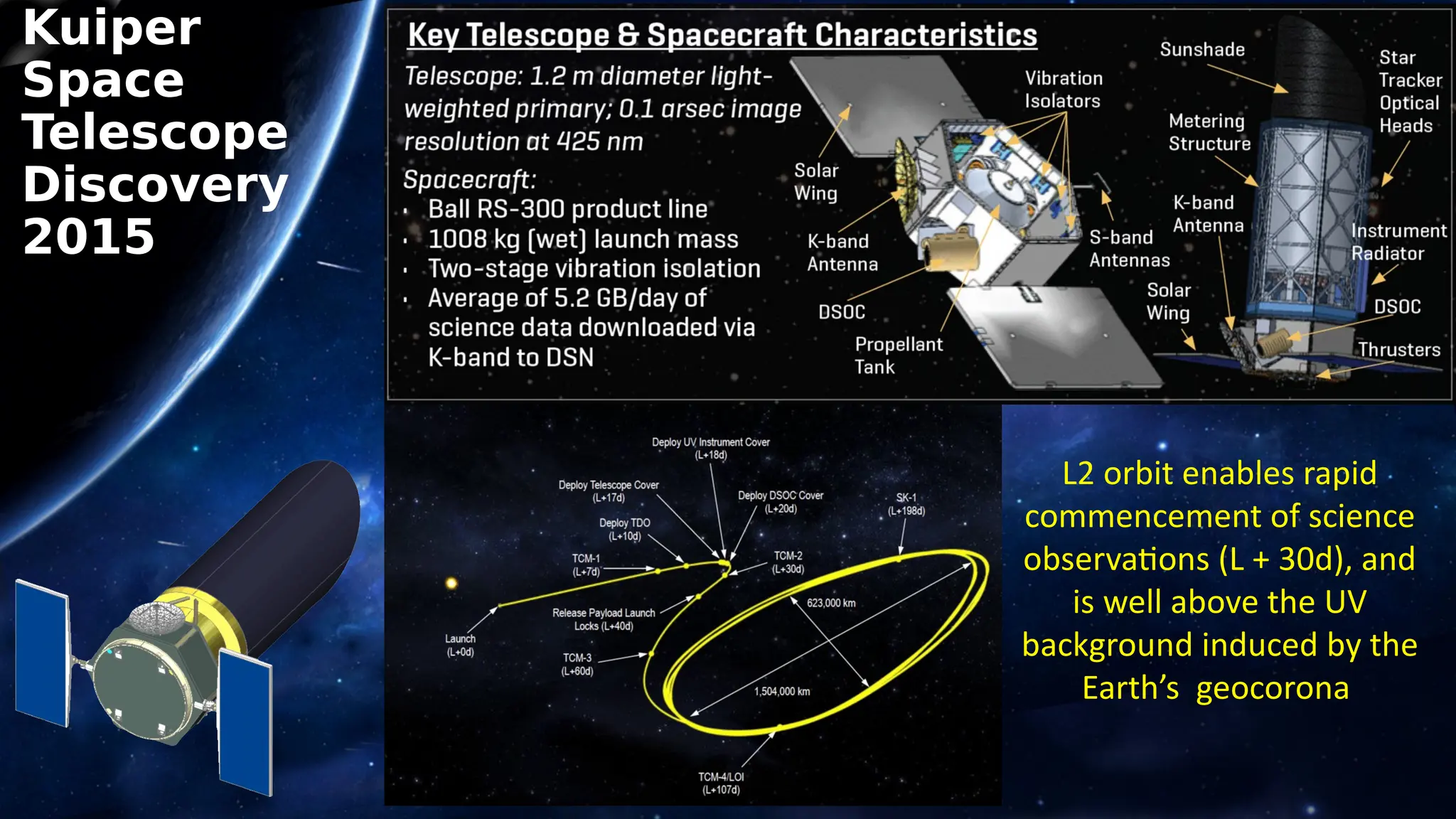 Kuiper
Space
Telescope
Discovery
2015
L2 orbit enables rapid
commencement of science
observations (L + 30d), and
is well above the UV
background induced by the
Earth’s geocorona
 