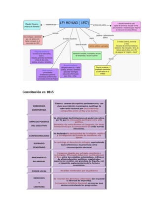 Constitución en 1845
 