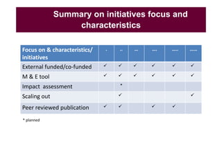 A decade of EcoHealth One Health in Southeast Asia: An inventory on selected initiatives, experiences and lessons learned