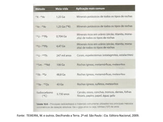 Fonte: TEIXEIRA, W. e outros. Decifrando a Terra. 2ª ed. São Paulo : Cia. Editora Nacional, 2009.
 