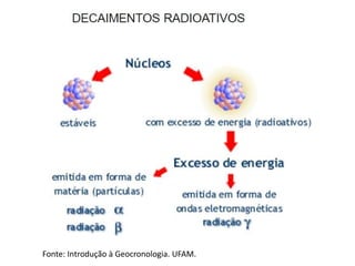 Fonte: Introdução à Geocronologia. UFAM.
 