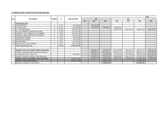 M1 M2 M3 M4 M5 M6 M7
1 1 4.3% 837,625.00
2 3 8.7% 558,416.67 558,416.67 558,416.67
3 9 21.7% 465,347.22 465,347.22 465,347.22 465,347.22
4 7 13.0%
5 7 13.0%
6 8 13.0%
7 5 4.3%
8 6 4.3%
9 2 8.7%
10 6 8.7%
100.0%
- 1,396,041.67 558,416.67 1,023,763.89 465,347.22 465,347.22 465,347.22
- 1,396,041.67 1,954,458.33 2,978,222.22 3,443,569.44 3,908,916.67 4,374,263.89
- (139,604.17) (195,445.83) (297,822.22) (344,356.94) (390,891.67) (437,426.39)
1,256,437.50 1,759,012.50 2,680,400.00 3,099,212.50 3,518,025.00 3,936,837.50
- 1,256,437.50 502,575.00 921,387.50 418,812.50 418,812.50 418,812.50
1,759,012.50 1,759,012.50
1,759,012.50 3,518,025.00Quarterly Cumulative Cash Outflow
Monthly Total Cash Outflow (Before Retention)
Monthly Cumulative Outflow (Before Retention)
Less Retention (10%, Limit 5%) 963,268.75
Monthly Cumulative Outflow (After Retention)
Monthly Total Cash Outflow (After Retention) 19,265,375.00
Quarterly Total Cash Outflow 19,265,375.00
INFRASTRUCTURE WORKS 1,675,250.00
Total Construction Cost 19,265,375.00
SEWERAGE WORKS 837,625.00
DRAINAGE WORKS 837,625.00
ROADWORKS 1,675,250.00
WALLS, DOORS & WINDOW FRAME 2,512,875.00
ROOFING, ELEC WIRING & PLUMBING 2,512,875.00
INTERNAL &EXTERNAL PLASTERING 2,512,875.00
EARTHWORKS 837,625.00
FOUNDATION 1,675,250.00
R.C. FRAMEWORK 4,188,125.00
Construction Costs
Q1 Q2 Q3
3.2 PROJECTED CASH OUTFLOW FOR 2013-2016
Item Description Months Amount (RM)
2013
%
 