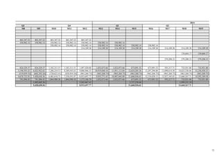 M8 M9 M10 M11 M12 M13 M14 M15 M16 M17 M18 M19
465,347.22 465,347.22 465,347.22 465,347.22 465,347.22
358,982.14 358,982.14 358,982.14 358,982.14 358,982.14 358,982.14 358,982.14
358,982.14 358,982.14 358,982.14 358,982.14 358,982.14 358,982.14 358,982.14
314,109.38 314,109.38 314,109.38 314,109.38 314,109.38 314,109.38 314,109.38 314,109.38
139,604.17 139,604.17
279,208.33 279,208.33 279,208.33
824,329.37 824,329.37 1,183,311.51 1,183,311.51 1,497,420.88 1,032,073.66 1,032,073.66 673,091.52 673,091.52 593,317.71 732,921.88 732,921.88
5,198,593.25 6,022,922.62 7,206,234.13 8,389,545.63 9,886,966.52 10,919,040.18 11,951,113.84 12,624,205.36 13,297,296.88 13,890,614.58 14,623,536.46 15,356,458.33
(519,859.33) (602,292.26) (720,623.41) (838,954.56) (963,268.75) (963,268.75) (963,268.75) (963,268.75) (963,268.75) (963,268.75) (963,268.75) (963,268.75)
4,678,733.93 5,420,630.36 6,485,610.71 7,550,591.07 8,923,697.77 9,955,771.43 10,987,845.09 11,660,936.61 12,334,028.13 12,927,345.83 13,660,267.71 14,393,189.58
741,896.43 741,896.43 1,064,980.36 1,064,980.36 1,373,106.70 1,032,073.66 1,032,073.66 673,091.52 673,091.52 593,317.71 732,921.88 732,921.88
1,902,605.36 3,503,067.41 2,737,238.84 1,999,331.10
5,420,630.36 8,923,697.77 11,660,936.61 13,660,267.71
Q3Q3 Q4 Q1 Q2
2013 2014
72
 