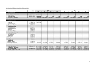 Q1 Q2 Q3 Q4 Q1 Q2 Q3 Q4
A
1 6,500,000.00
2
6,500,000.00 0.00 0.00 0.00 0.00 0.00 0.00 0.00
6,500,000.00 6,500,000.00 6,500,000.00 6,500,000.00 6,500,000.00 6,500,000.00 6,500,000.00 6,500,000.00
B
1 6,738,187.50
2
3
4
5
6
7
8
9
10
11
12
13
14 141,558.18 144,641.06 147,791.07 151,009.69 154,298.41 157,658.75 161,092.27 164,600.57
6,879,745.68 144,641.06 147,791.07 151,009.69 154,298.41 157,658.75 161,092.27 164,600.57
6,879,745.68 7,024,386.73 7,172,177.81 7,323,187.50 7,477,485.91 7,635,144.66 7,796,236.93 7,960,837.50
(379,745.68) (144,641.06) (147,791.07) (151,009.69) (154,298.41) (157,658.75) (161,092.27) (164,600.57)
(379,745.68) (524,386.73) (672,177.81) (823,187.50) (977,485.91) (1,135,144.66) (1,296,236.93) (1,460,837.50)
NET CASH FLOW 16,305,112.44
CUMULATIVE CASH FLOW
Total Cash Outflow 44,656,657.56
Cumulative Cash Outflow
Finance Cost
Bridging Finance 2,311,845.00
Financing Cost for Land 3,501,055.71
Subdivision 247,500.00
Legal Fees 412,500.00
Contingencies 963,268.75
Conversion Premium :-
a) Commercial 120,960.00
b) Residential 512,921.25
Plan Fees 330,000.00
Contribution & Fees 385,307.50
Advertising & Marketing 544,617.70
Administrative Cost
Professional Fees 1,733,883.75
Administrative Fees 1,089,235.40
Land Cost 6,738,187.50
Construction Cost 19,265,375.00
Repayment of Land Loan 6,500,000.00
Bank Loan for Land Purchase 6,500,000.00
Sales Projection 54,461,770.00
Total Cash Inflow 60,961,770.00
Cumulative Cash Inflow
CASH OUTFLOW
CASH INFLOW
3.3 QUARTER-YEARLY CASH FLOW FOR 2010-2016
Item Description Amount (RM)
2010 2011
73
 