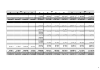Q1 Q2 Q3 Q4 Q1 Q2 Q3 Q4 Q1 Q2 Q3
2,323,294.70 1,108,845.20 4,217,638.41 9,556,453.85 7,535,328.72 11,196,450.93 7,151,260.03
0.00 0.00 0.00 0.00 2,323,294.70 1,108,845.20 4,217,638.41 9,556,453.85 7,535,328.72 11,196,450.93 7,151,260.03
6,500,000.00 6,500,000.00 6,500,000.00 6,500,000.00 8,823,294.70 9,932,139.89 14,149,778.30 23,706,232.15 31,241,560.87 42,438,011.81 49,589,271.83
1,759,012.50 1,759,012.50 1,902,605.36 3,503,067.41 2,737,238.84 1,999,331.10 1,905,596.88
1,040,330.25 346,776.75
136,154.43 136,154.43 136,154.43 136,154.43 136,154.43 136,154.43 136,154.43
330,000.00
385,307.50
68,077.21 68,077.21 68,077.21 68,077.21 68,077.21 68,077.21 68,077.21
120,960.00
512,921.25
247,500.00
412,500.00
120,408.59 120,408.59 120,408.59 120,408.59 120,408.59 120,408.59 120,408.59
288,980.63 288,980.63 288,980.63 288,980.63 288,980.63 288,980.63 288,980.63
168,185.27 171,848.04 175,590.58 179,414.62 183,321.94 187,314.36 191,393.73 195,561.93 199,820.92 204,172.65 208,619.16
168,185.27 171,848.04 175,590.58 179,414.62 5,605,474.30 2,559,947.72 2,707,619.94 4,659,026.95 3,550,680.61 2,817,124.61 2,727,836.89
8,129,022.77 8,300,870.81 8,476,461.38 8,655,876.00 14,261,350.30 16,821,298.02 19,528,917.96 24,187,944.91 27,738,625.52 30,555,750.13 33,283,587.03
(168,185.27) (171,848.04) (175,590.58) (179,414.62) (3,282,179.60) (1,451,102.52) 1,510,018.47 4,897,426.90 3,984,648.11 8,379,326.32 4,423,423.13
(1,629,022.77) (1,800,870.81) (1,976,461.38) (2,155,876.00) (5,438,055.60) (6,889,158.12) (5,379,139.65) (481,712.75) 3,502,935.35 11,882,261.68 16,305,684.81
2013 20142012
73
 