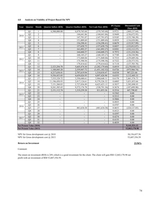 4.0 Analysis on Viability of Project Based On NPV
PV Factor
12%
Q1 1 6,500,000.00 6,879,745.68 (379,745.68) 0.9721 (369,137.64)
Q2 2 - 144,641.06 (144,641.06) 0.9449 (136,672.95)
Q3 3 - 147,791.07 (147,791.07) 0.9185 (135,748.39)
Q4 4 - 151,009.69 (151,009.69) 0.8929 (134,830.08)
Q1 5 - 154,298.41 (154,298.41) 0.8679 (133,917.99)
Q2 6 - 157,658.75 (157,658.75) 0.8437 (133,012.07)
Q3 7 - 161,092.27 (161,092.27) 0.8201 (132,112.27)
Q4 8 - 164,600.57 (164,600.57) 0.7972 (131,218.56)
Q1 9 - 168,185.27 (168,185.27) 0.7749 (130,330.90)
Q2 10 - 171,848.04 (171,848.04) 0.7533 (129,449.24)
Q3 11 - 175,590.58 (175,590.58) 0.7322 (128,573.55)
Q4 12 - 179,414.62 (179,414.62) 0.7118 (127,703.78)
Q1 13 2,323,294.70 5,605,474.30 (3,282,179.60) 0.6919 (2,270,930.11)
Q2 14 1,108,845.20 2,559,947.72 (1,451,102.52) 0.6726 (975,966.74)
Q3 15 4,217,638.41 2,707,619.94 1,510,018.47 0.6538 987,221.66
Q4 16 9,556,453.85 4,659,026.95 4,897,426.90 0.6355 3,112,403.33
Q1 17 7,535,328.72 3,550,680.61 3,984,648.11 0.6178 2,461,576.73
Q2 18 11,196,450.93 2,817,124.61 8,379,326.32 0.6005 5,031,853.66
Q3 19 7,151,260.03 2,727,836.89 4,423,423.13 0.5837 2,582,098.93
Q4 20 9,241,385.43 9,572,176.78 (330,791.36) 0.5674 (187,699.90)
Q1 21 2,131,112.74 1,319,259.38 811,853.36 0.5516 447,798.85
Q2 22 - - - 0.5362 0.00
Q3 23 - - - 0.5212 0.00
Q4 24 - - - 0.5066 0.00
Q1 25 - - - 0.4925 0.00
Q2 26 - - - 0.4787 0.00
Q3 27 - 481,634.38 (481,634.38) 0.4653 (224,127.85)
Q4 28 - - - 0.4523 0.00
Q1 29 - - - 0.4397 0.00
Q2 30 - - - 0.4274 0.00
Q3 31 - - - 0.4155 0.00
Q4 32 - - - 0.4039 0.00
9,141,521.12
12,843,178.98
NPV for Gross development cost @ 2010 38,156,657.56
NPV for Gross development cost @ 2013 53,607,356.59
Return on Investment 23.96%
Comment:
The return on investment (ROI) is 24% which is a good investment for the client. The client will gain RM 12,843,178.98 net
profit with an investment of RM 53,607,356.59.
2014
Year Quarter Month Quarter Inflow (RM)
Discounted Cash
Flow (RM)
2010
2011
2012
2013
Quarter Outflow (RM) Net Cash Flow (RM)
Net Present Value (2013)
2015
2016
2017
Net Present Value (2010)
74
 